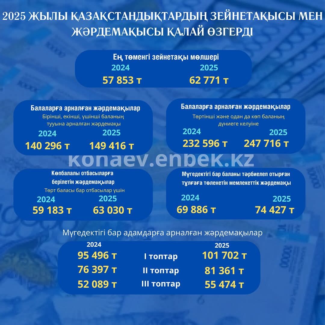 2025 жылдың 1 қаңтарынан бастап  зейнетақы мен жәрдемақылардың арттырылуы туралы