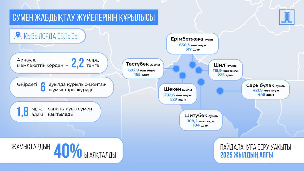 Мемлекет басшысының тапсырмасы бойынша Қызылорда облысындағы ауылдарды сумен қамтуға қайтарылған активтер қаражаты есебінен 2,2 млрд теңге бөлінді