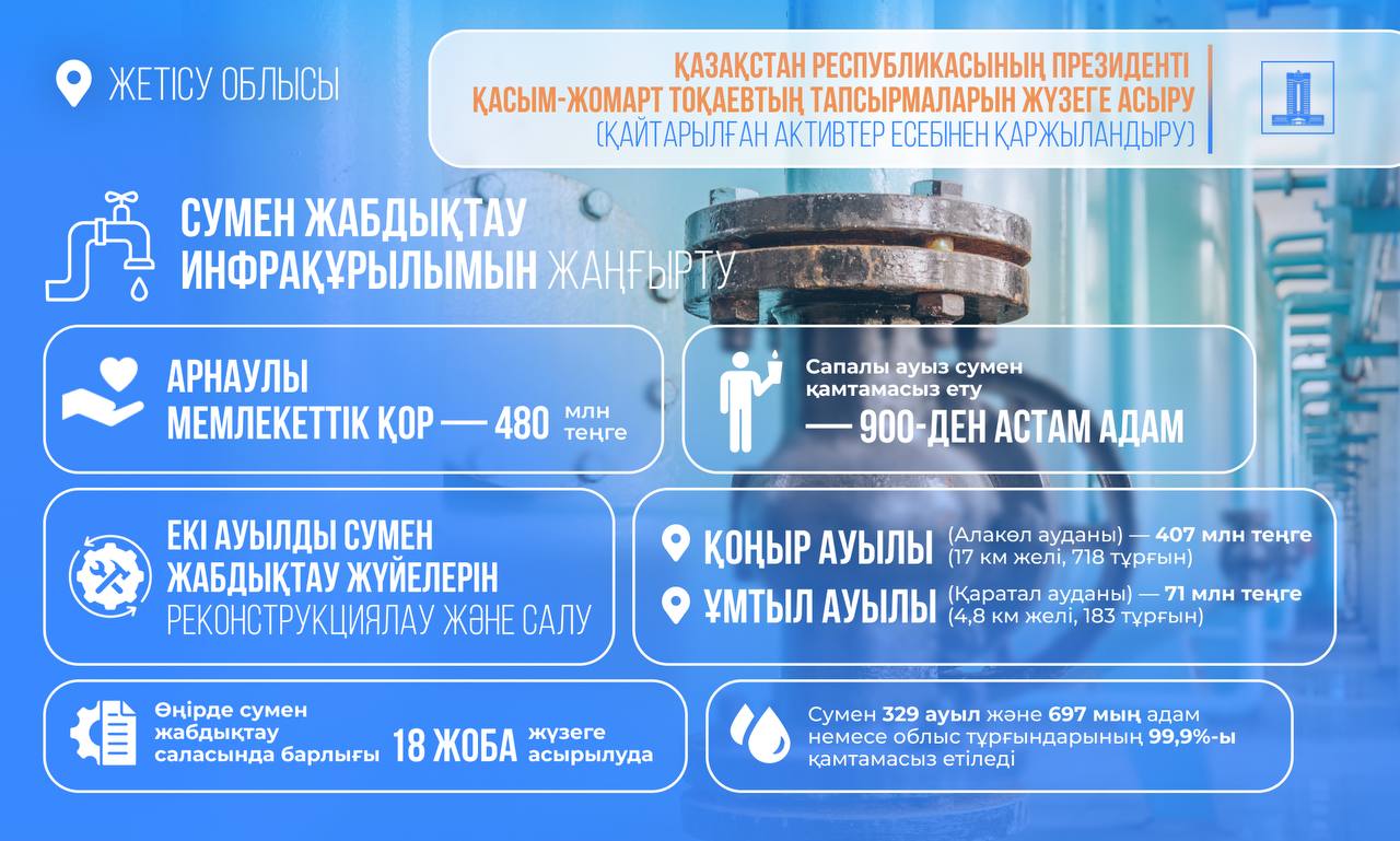 Президент тапсырмасы бойынша  Жетісу облысындағы ауылдарды сумен қамтуға Арнаулы мемлекеттік қордан қаржы бөлінді