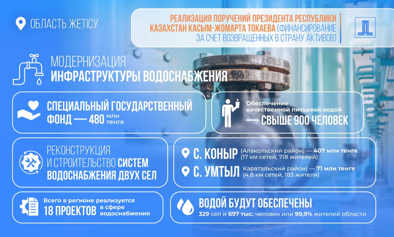 По поручению Президента из Спецгосфонда выделены средства на водоснабжение сел области Жетісу