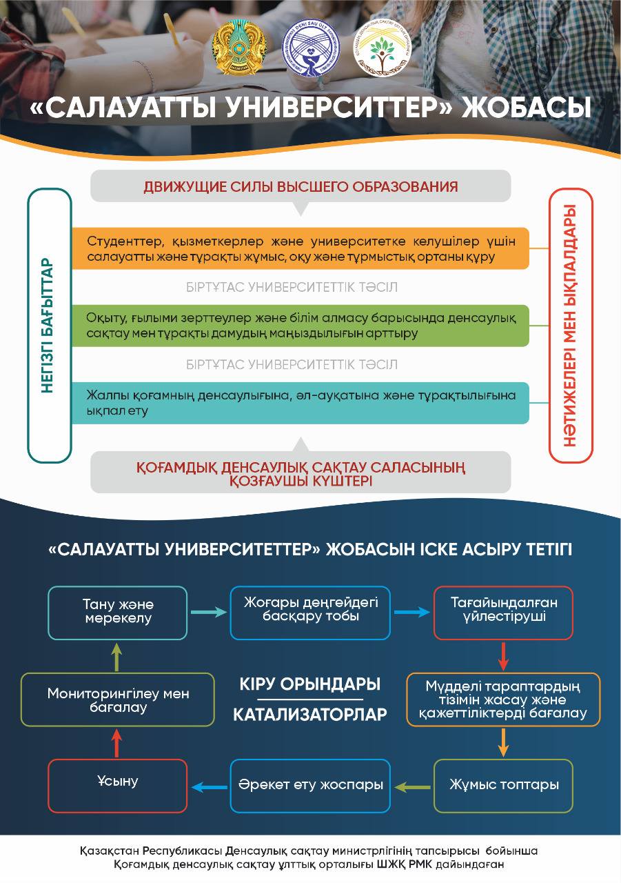 Қазақстанның жоғары оқу орындары Дүниежүзілік денсаулық сақтау ұйымының «Салауатты университеттер» бастамасын кезең-кезеңімен енгізіп жатыр. Жобаның мақсаты – университеттерді тек білім мен ғылым орталығы емес, сонымен қатар денсаулық пен әл-ауқаттың тірегіне айналдыру.