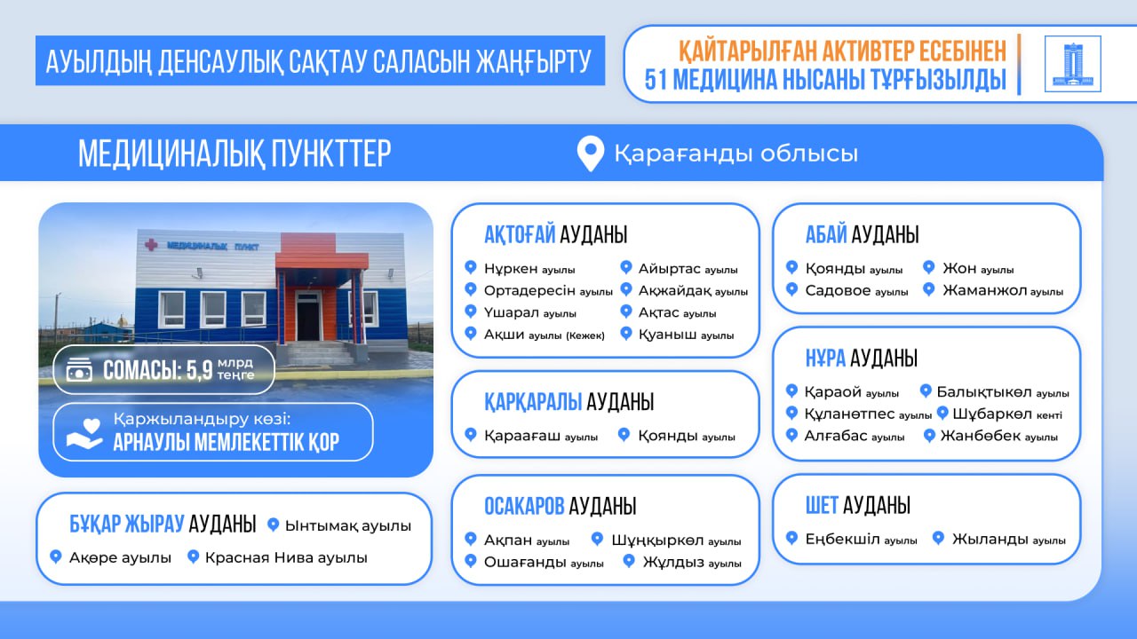 Президент тапсырмасы: Қарағанды облысында қайтарылған активтер есебінен 51 медициналық нысан салынды