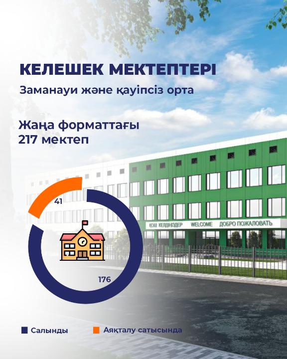 Жаңа форматтағы мектептер – бұл жай ғана ғимараттар емес, оқуға арналған қолайлы әрі қауіпсіз орта