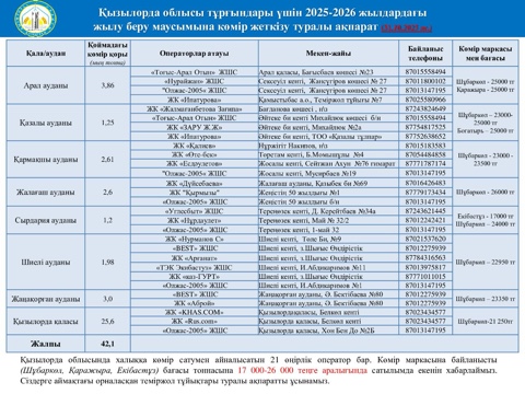 Информация о поставках угля для жителей Кызылординской области на отопительный сезон 2025–2026 годов
