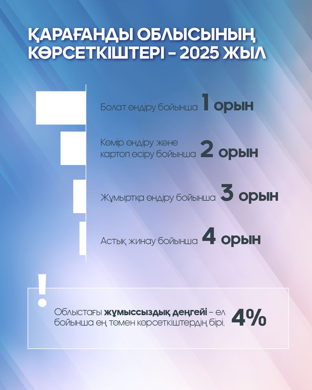 Қарағанды облысының көрсеткіштері – 2025 жыл