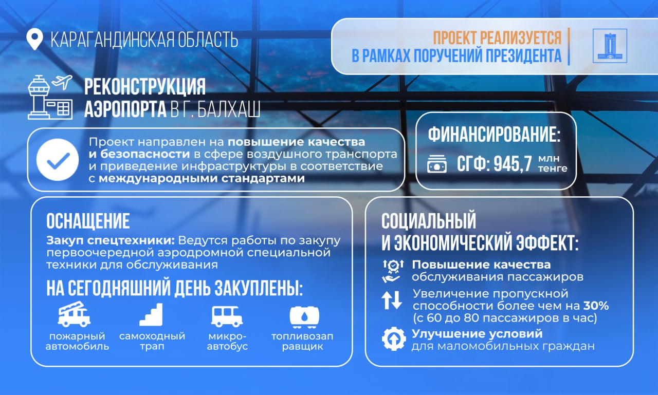 945 млн тенге из средств возвращенных активов выделено на реконструкцию аэропорта Балхаша
