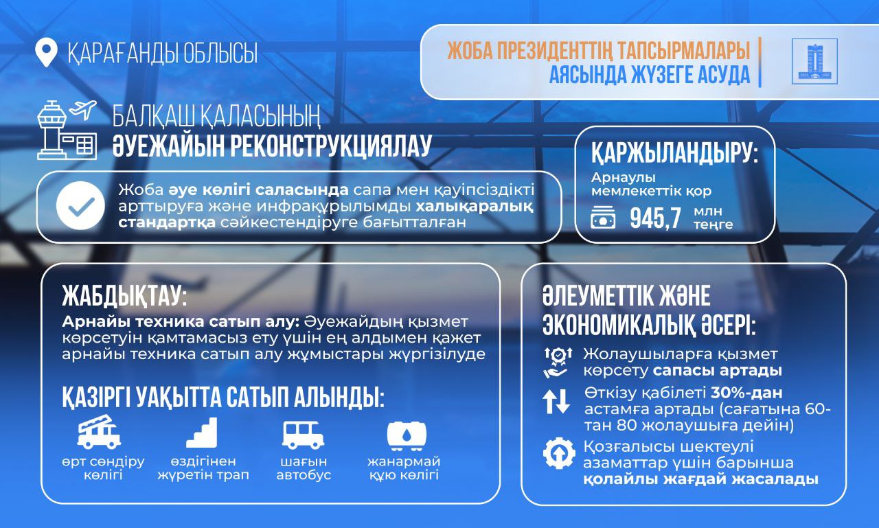 Балқаш әуежайын реконструкциялауға қайтарылған активтер есебінен 945 млн теңге бөлінді