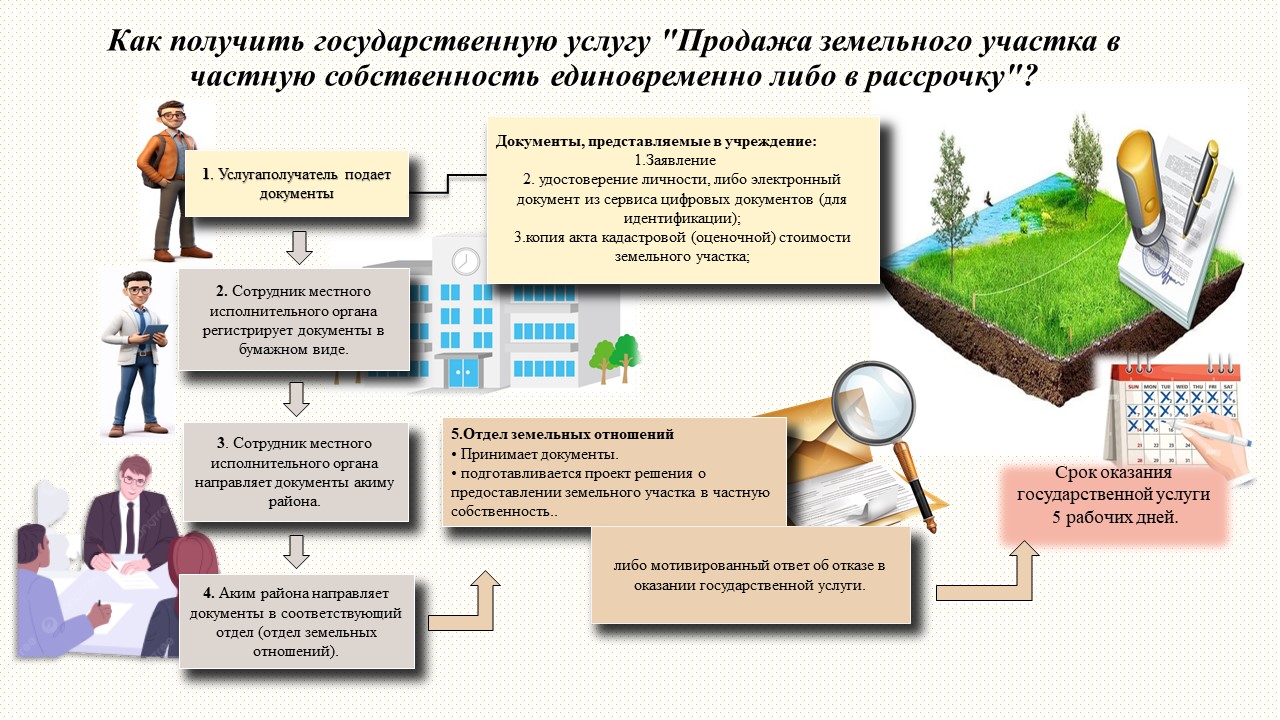 Как получить государственную услугу "Продажа земельного участка в частную собственность единовременно либо в рассрочку"?
