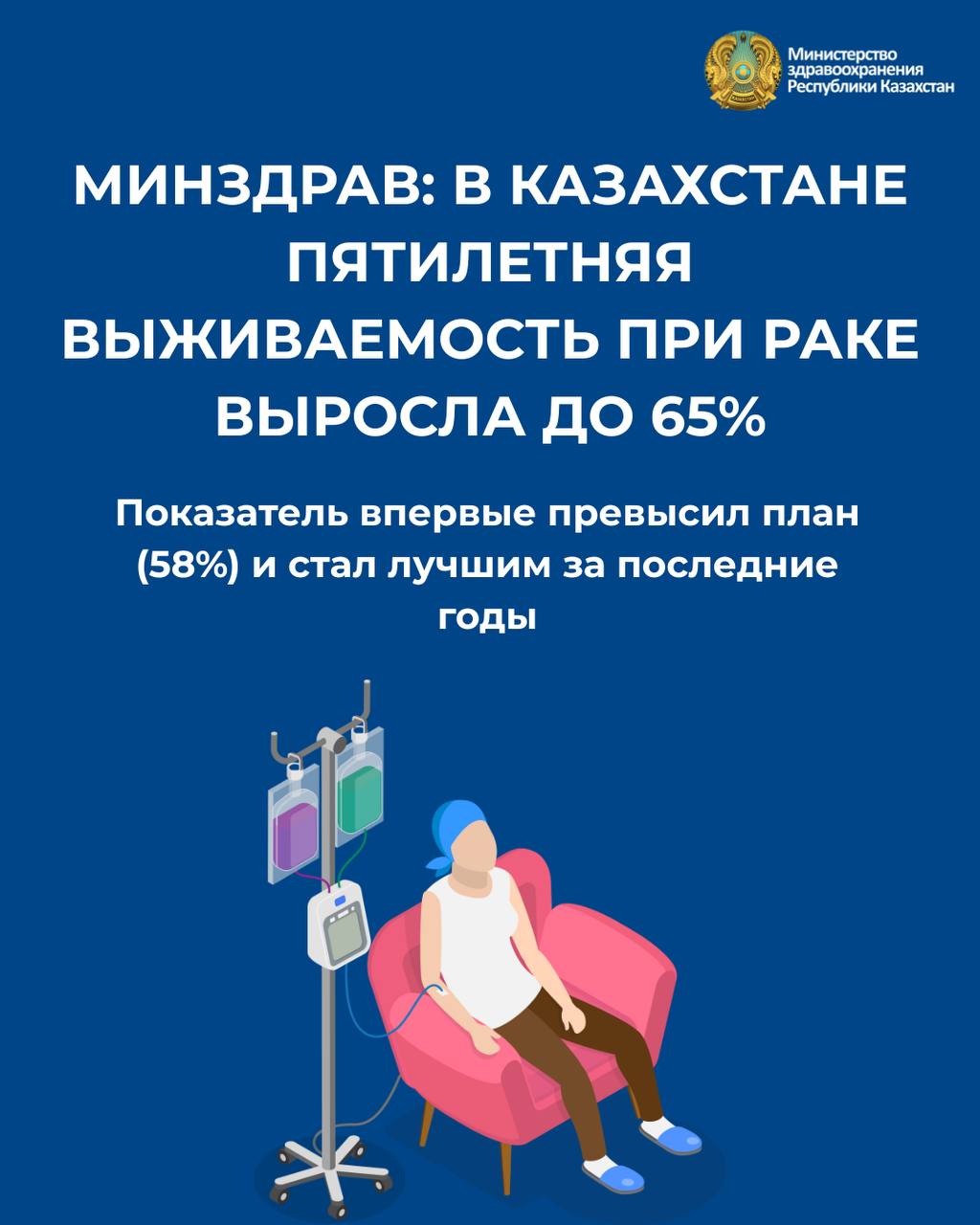 МИНЗДРАВ: В КАЗАХСТАНЕ ПОРОГ ПЯТИЛЕТНЕЙ ВЫЖИВАЕМОСТИ ПРИ РАКЕ УВЕЛИЧИЛСЯ ДО 65%