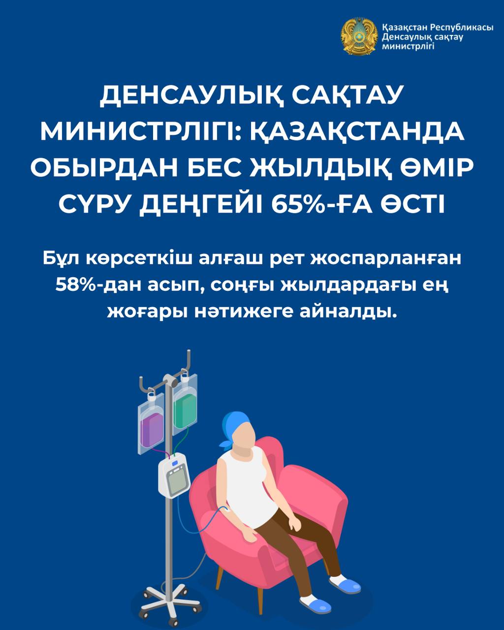 ДЕНСАУЛЫҚ САҚТАУ МИНИСТРЛІГІ: ҚАЗАҚСТАНДА ОБЫРДАН БЕС ЖЫЛДЫҚ ӨМІР СҮРУ ШЕГІ 65%-ҒА ДЕЙІН ӨСТІ