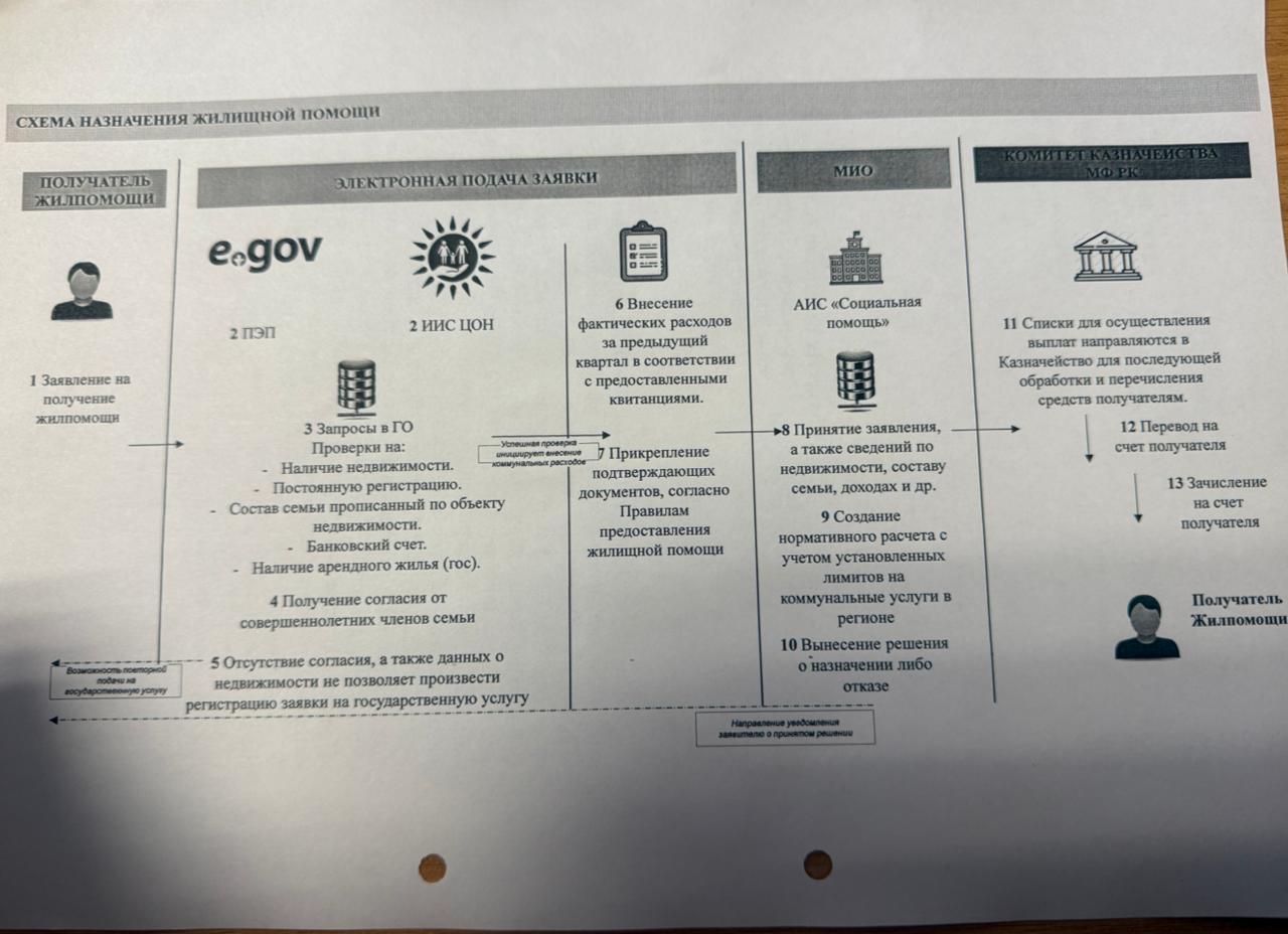 Назначение Жилищной помощи в Казахстане
