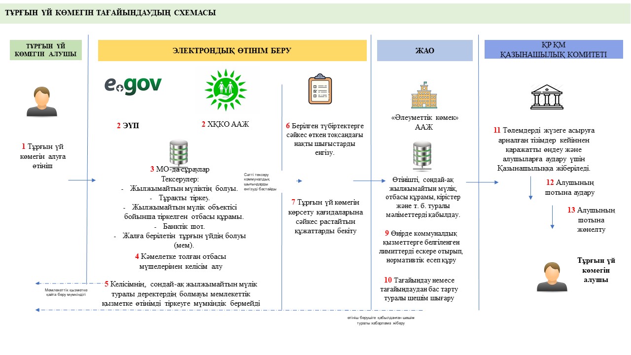 ТҰРҒЫН ҮЙ КӨМЕГІН ТАҒАЙЫНДАУДЫҢ СХЕМАСЫ