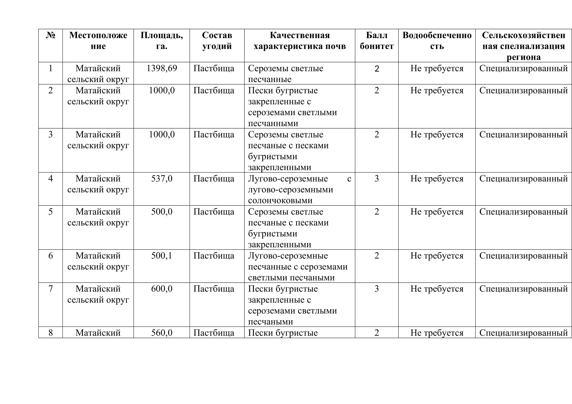 Список земельных участков, выставляемых на конкурс для предоставления права временного возмездного землепользования (аренды) для ведения крестьянского или фермерского хозяйства.