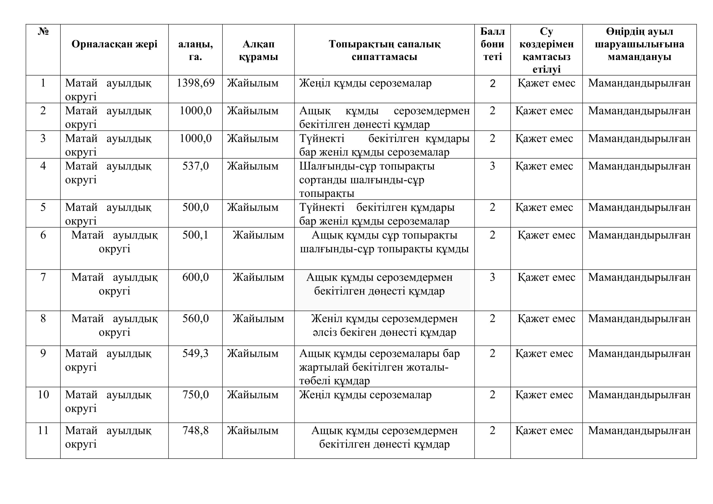 Шаруа немесе фермер қожалығын жүргізу үшін уақытша өтеулі жер пайдалану (жалға алу) құқығын беру жөніндегі конкурсқа шығарылатын жерлердің  тізімі