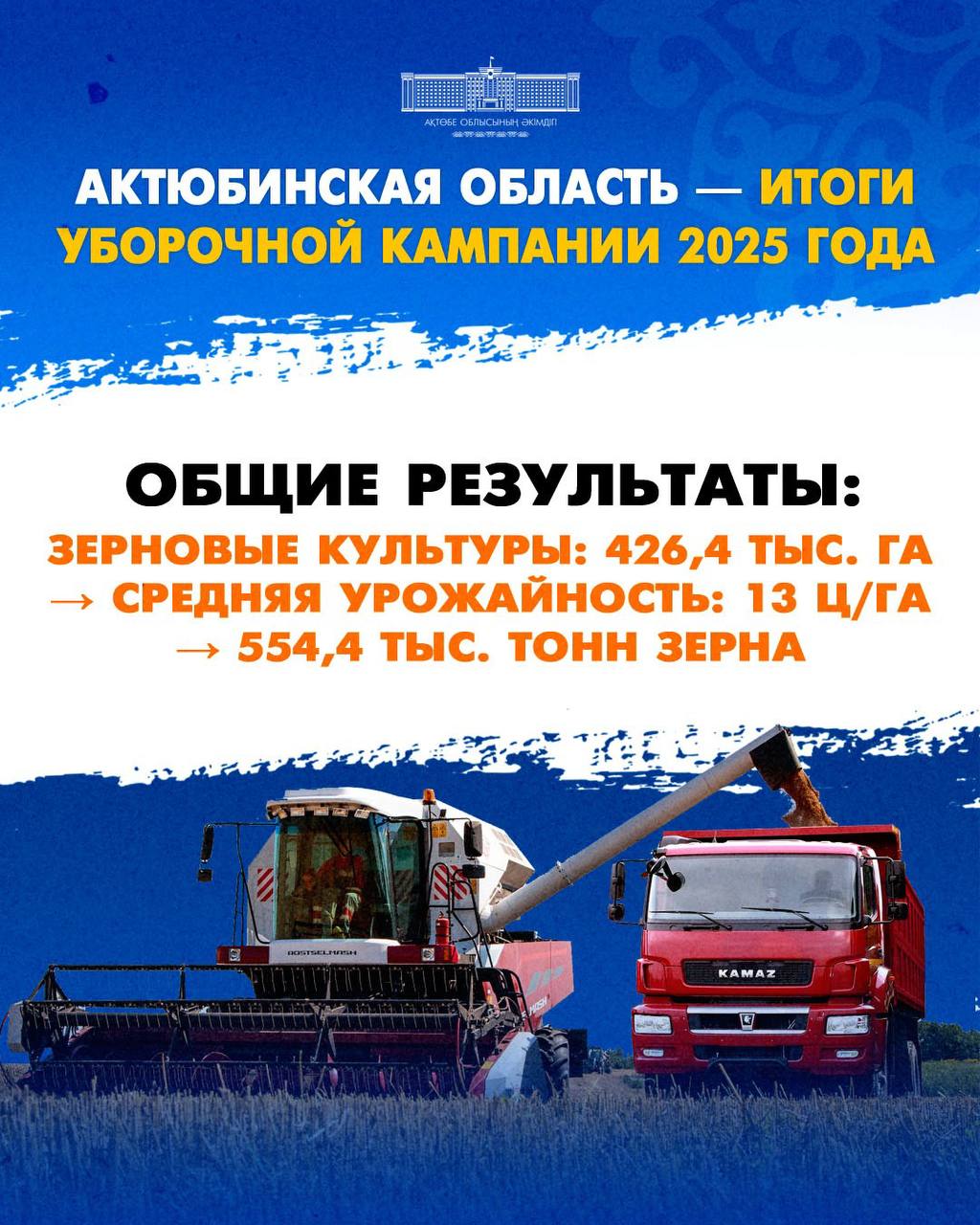 Актюбинские земледельцы полностью завершили уборочную кампанию