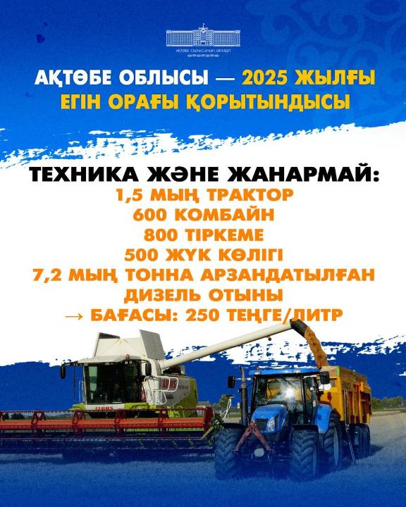 Ақтөбелік диқандар егін жинау науқанын толық аяқтады