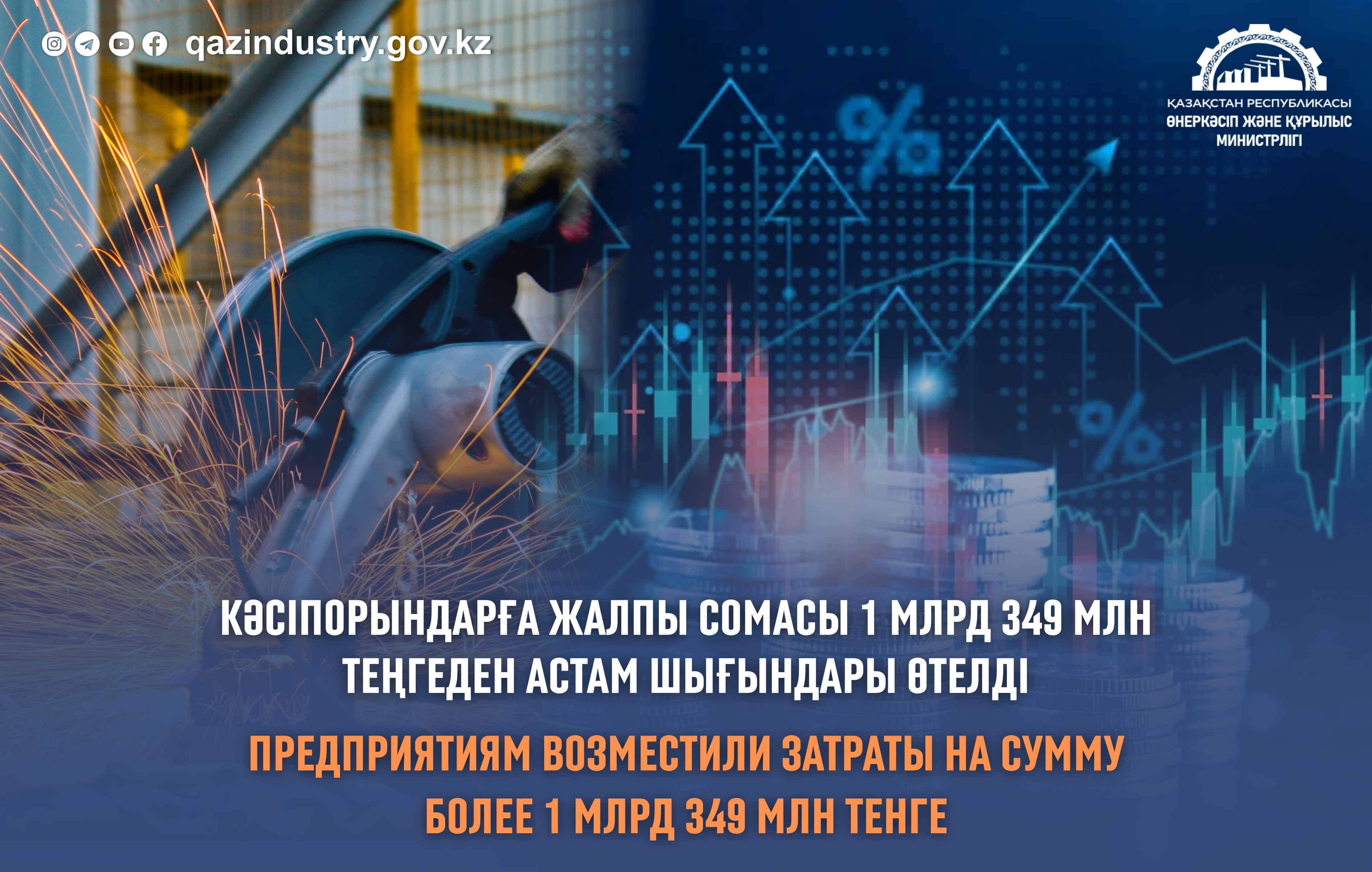 Предприятиям возместили затраты на сумму более 1 млрд 349 млн тенге