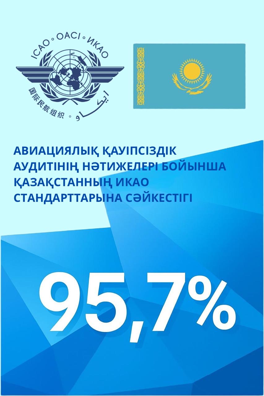 Қазақстан авиациялық қауіпсіздік бойынша ИКАО стандарттарына сәйкестігін 95,7%-ға жеткізді