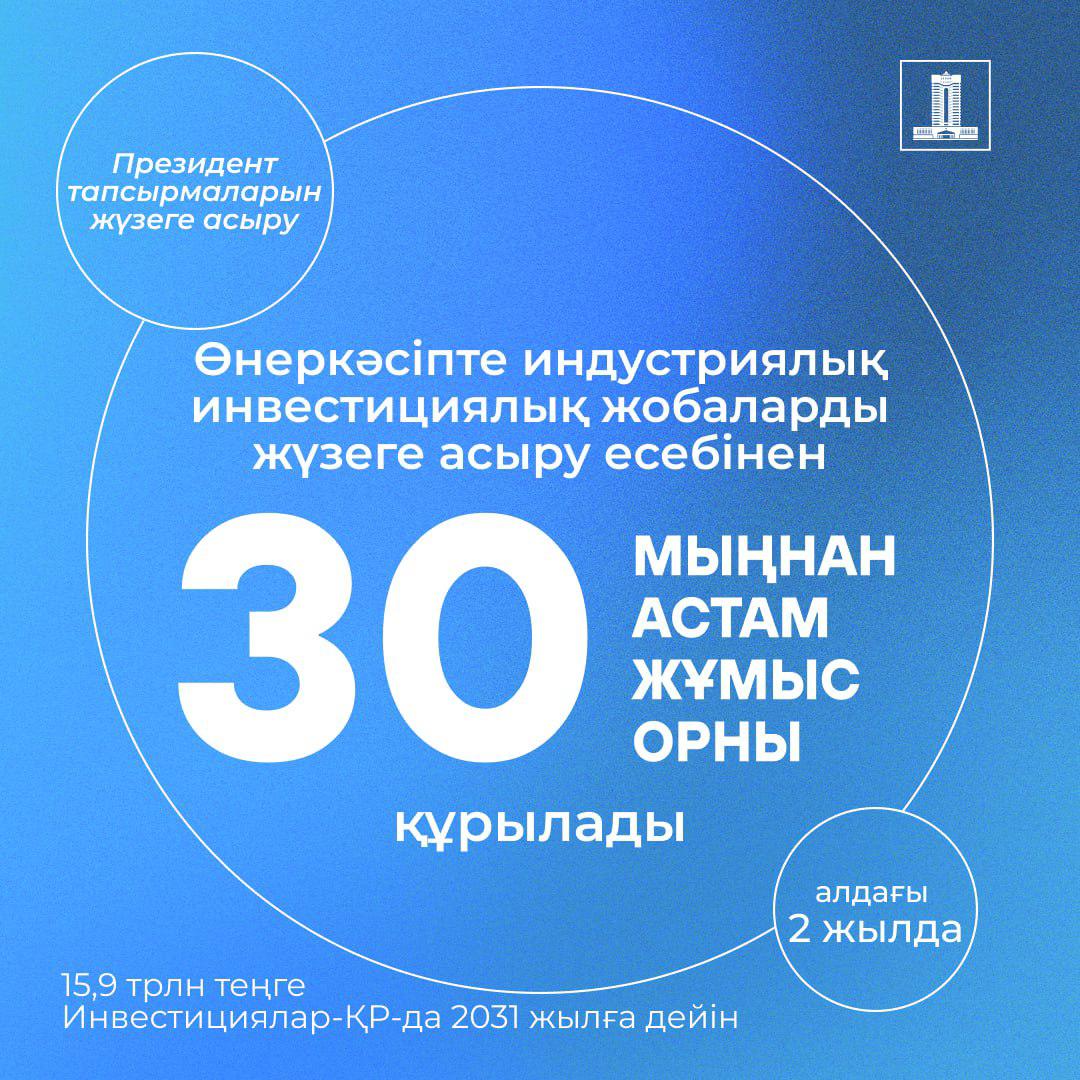 Өнеркәсіпте индустриялық инвестициялық жобаларды жүзеге асыру есебінен 30 мыңнан астам жұмыс орны құрылады