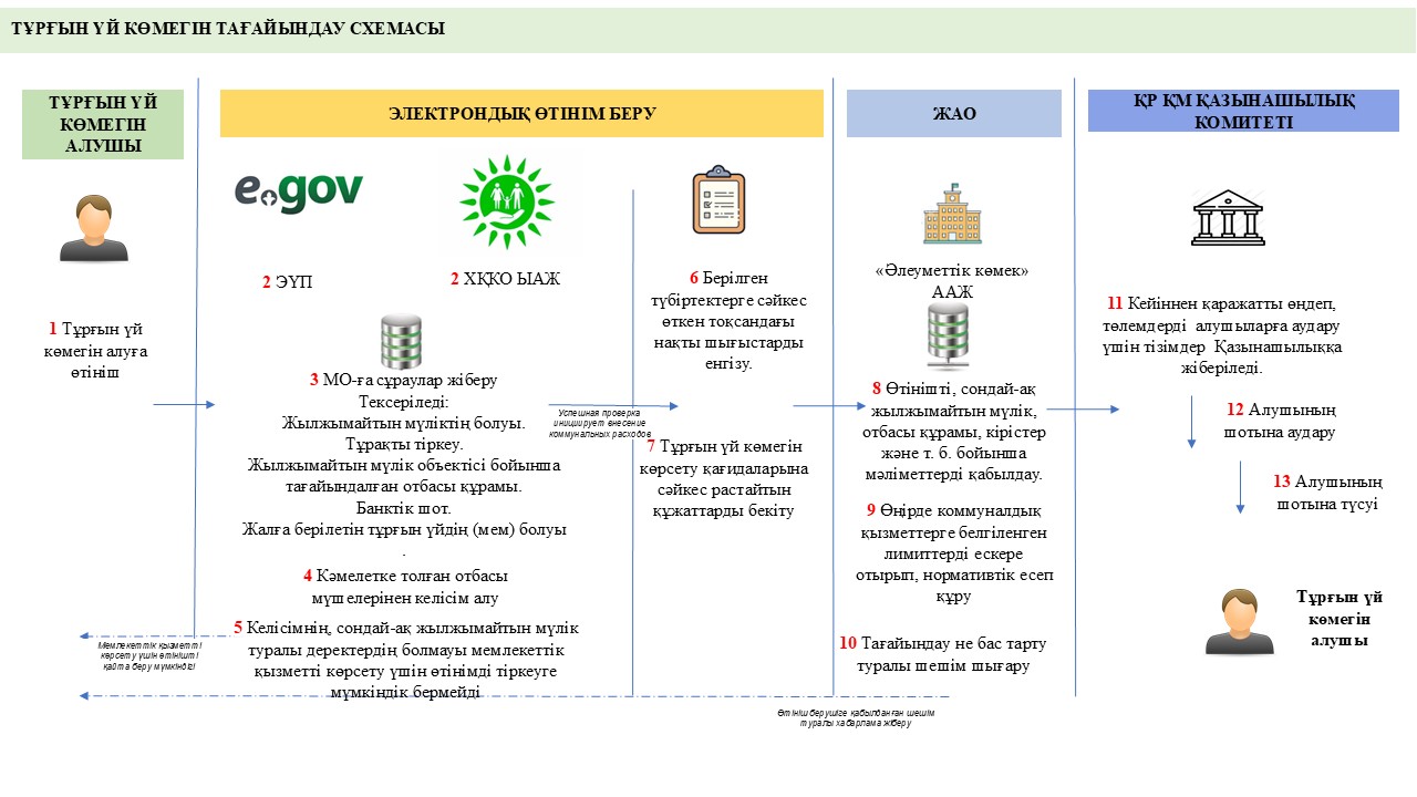 Тұрғын үй көмегін беру