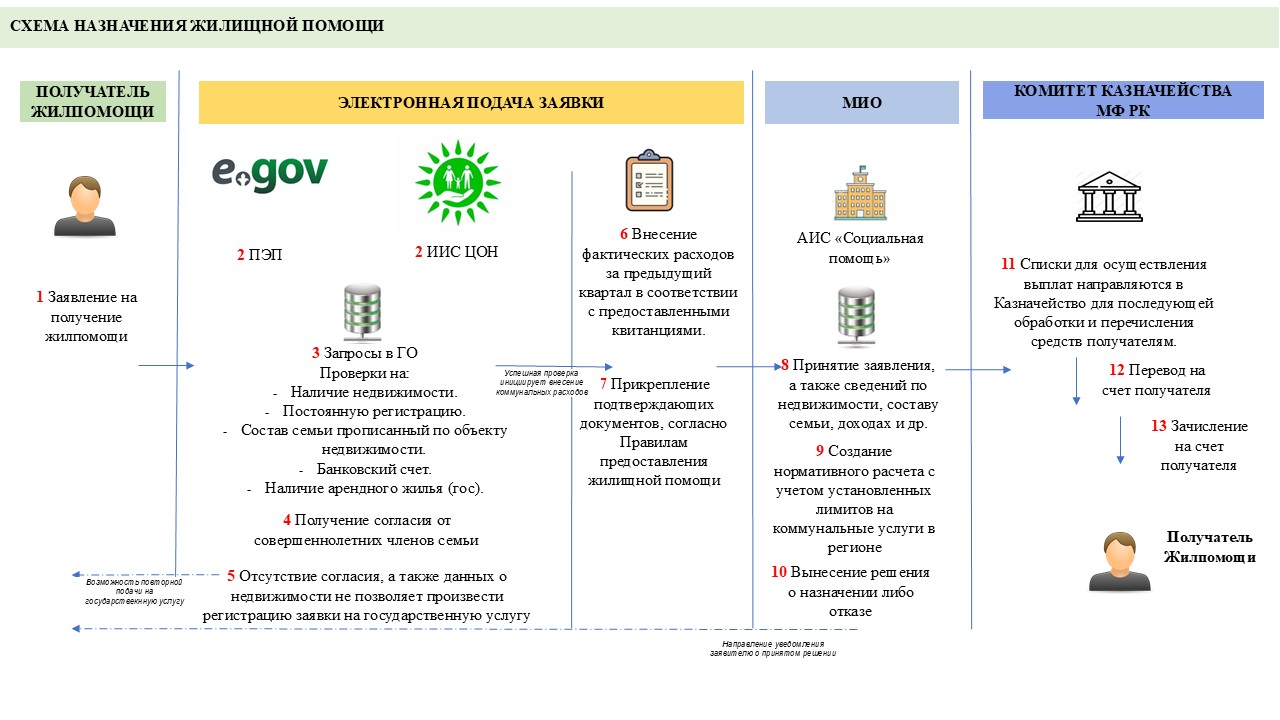 Предоставление жилищной помощи
