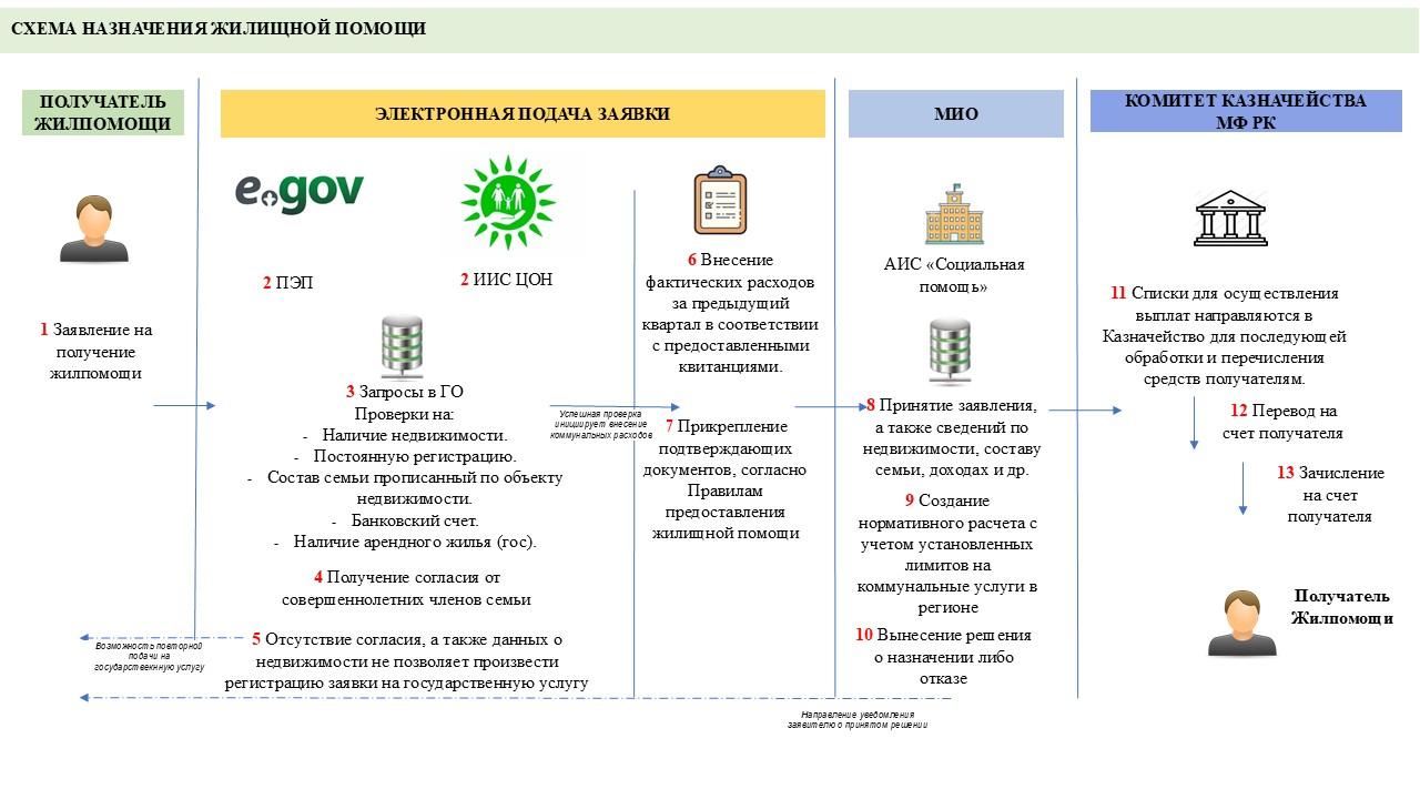 Предоставление жилищной помощи