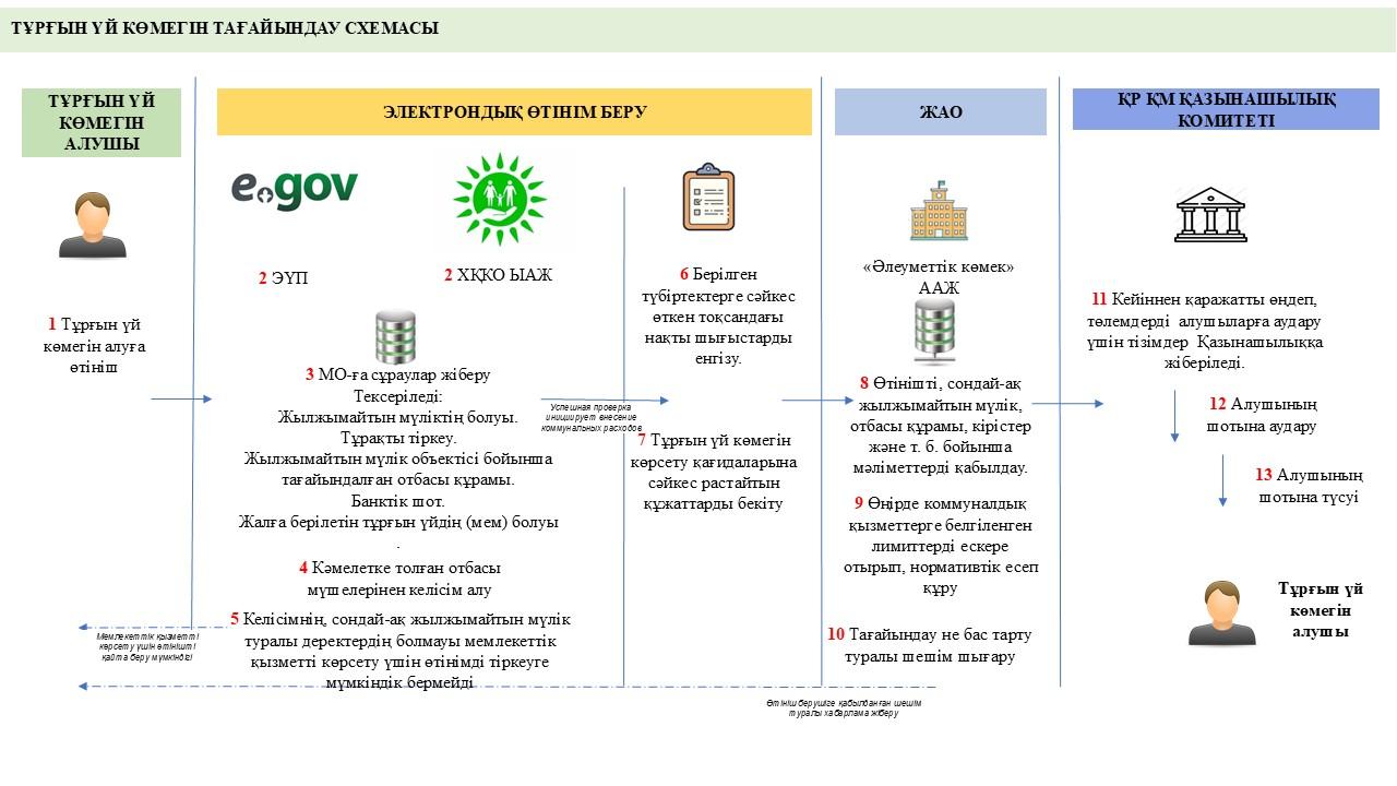Тұрғын үй көмегін беру
