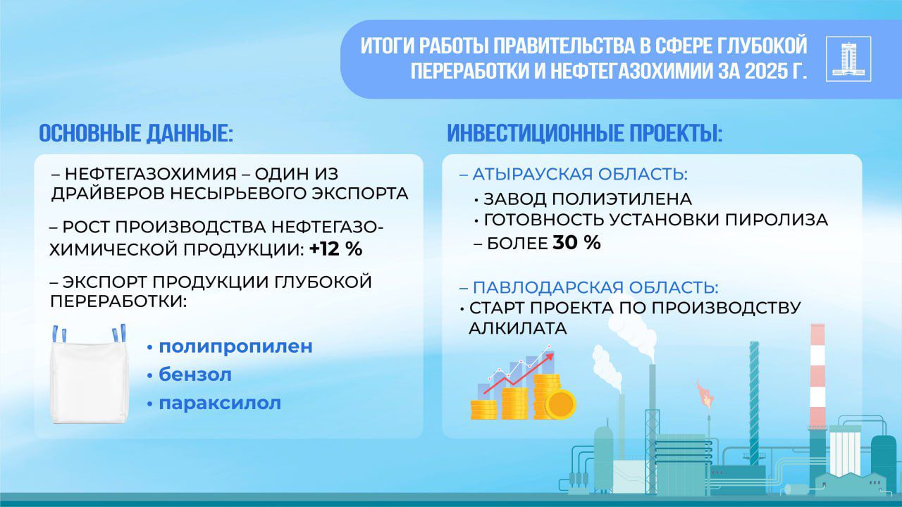 Исполнение поручений Президента по снижению сырьевой зависимости: объем производства нефтегазохимической продукции увеличился на 12%