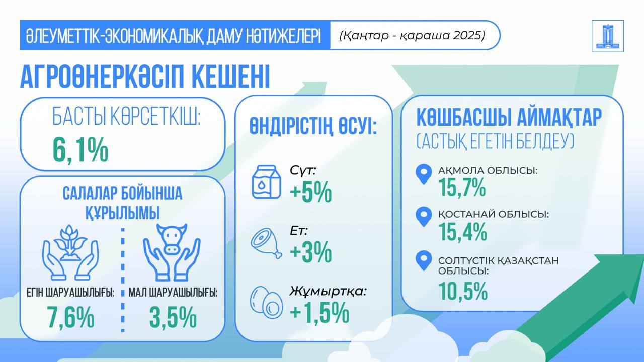 Қазақстанның агросекторы 6,1%-ға өсті