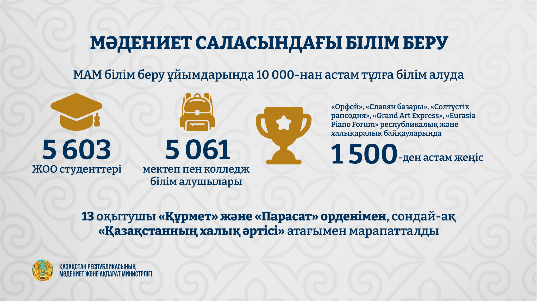 2025 жылы МАМ оқу ұйымдарының 1 500-ден астам шәкірті республикалық және халықаралық байқаулар мен фестивальдердің жеңімпазы атанды