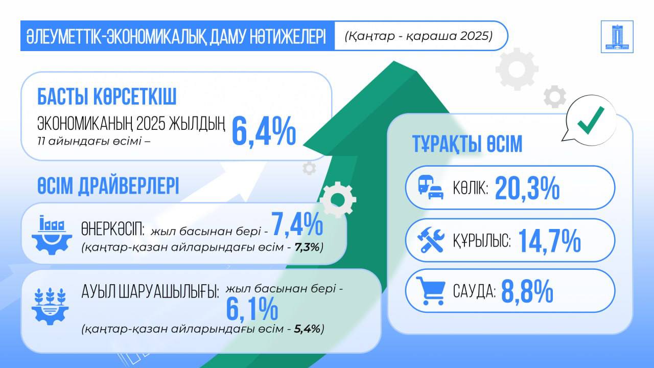 Үкімет: 2025 жылғы қаңтар-қарашада Қазақстан экономикасының өсуі 6,4% құрады