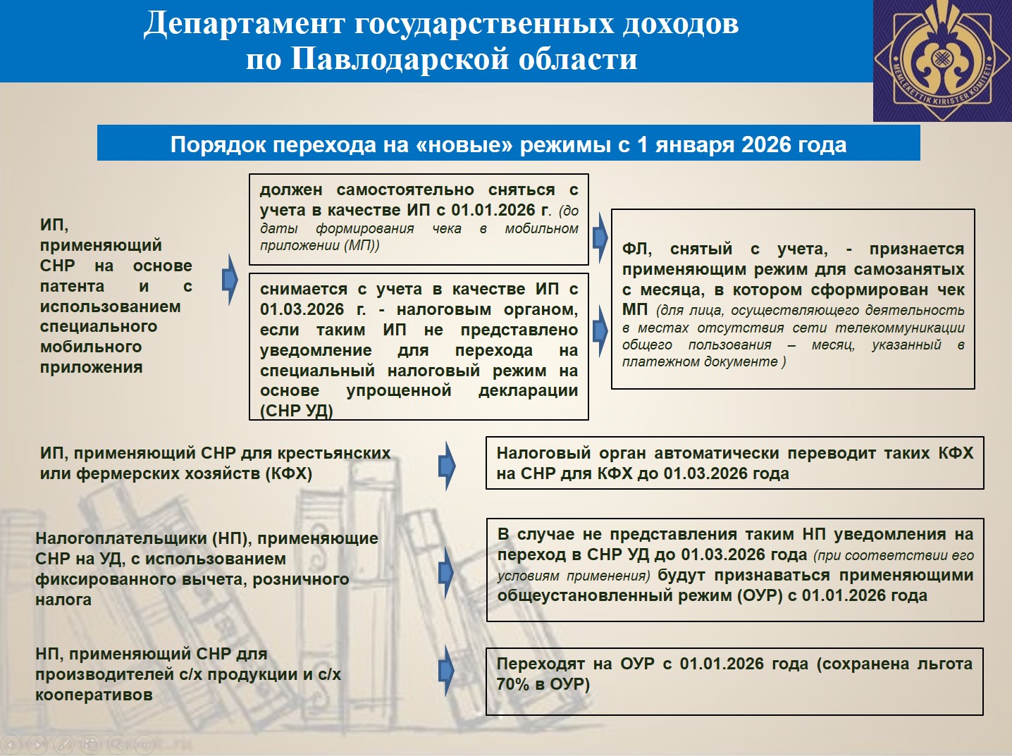 Порядок перехода на «новые» режимы с 1 января 2026 года