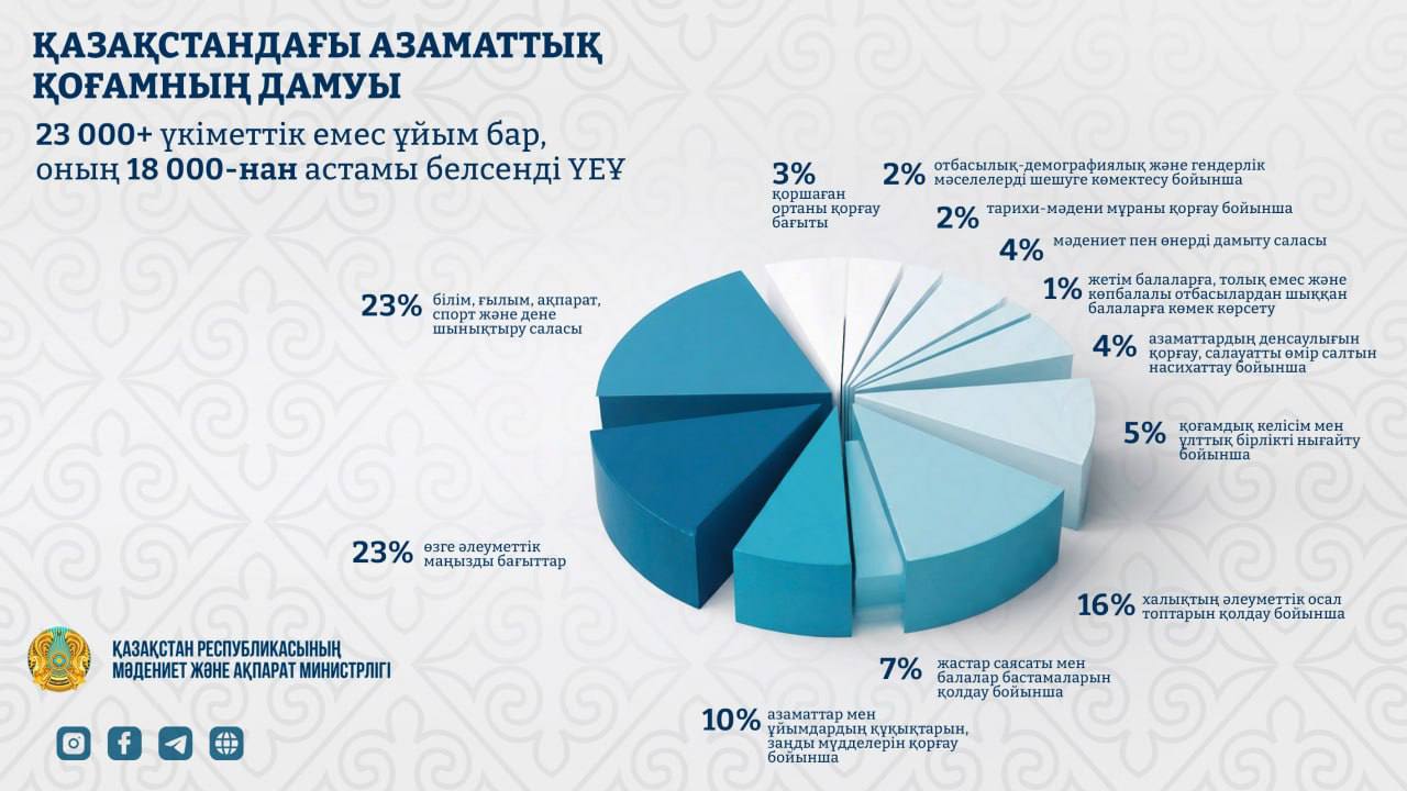 Қазақстандағы азаматтық қоғамның қалыптасуына 23 мыңнан астам ҮЕҰ үлес қосуда
