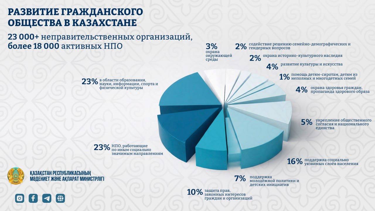 Свыше 23 тысяч НПО укрепляют гражданское общество Казахстана