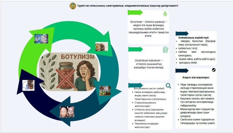 БОТУЛИЗМ ЖӘНЕ ОДАН САҚТАНУ ЖОЛДАРЫ