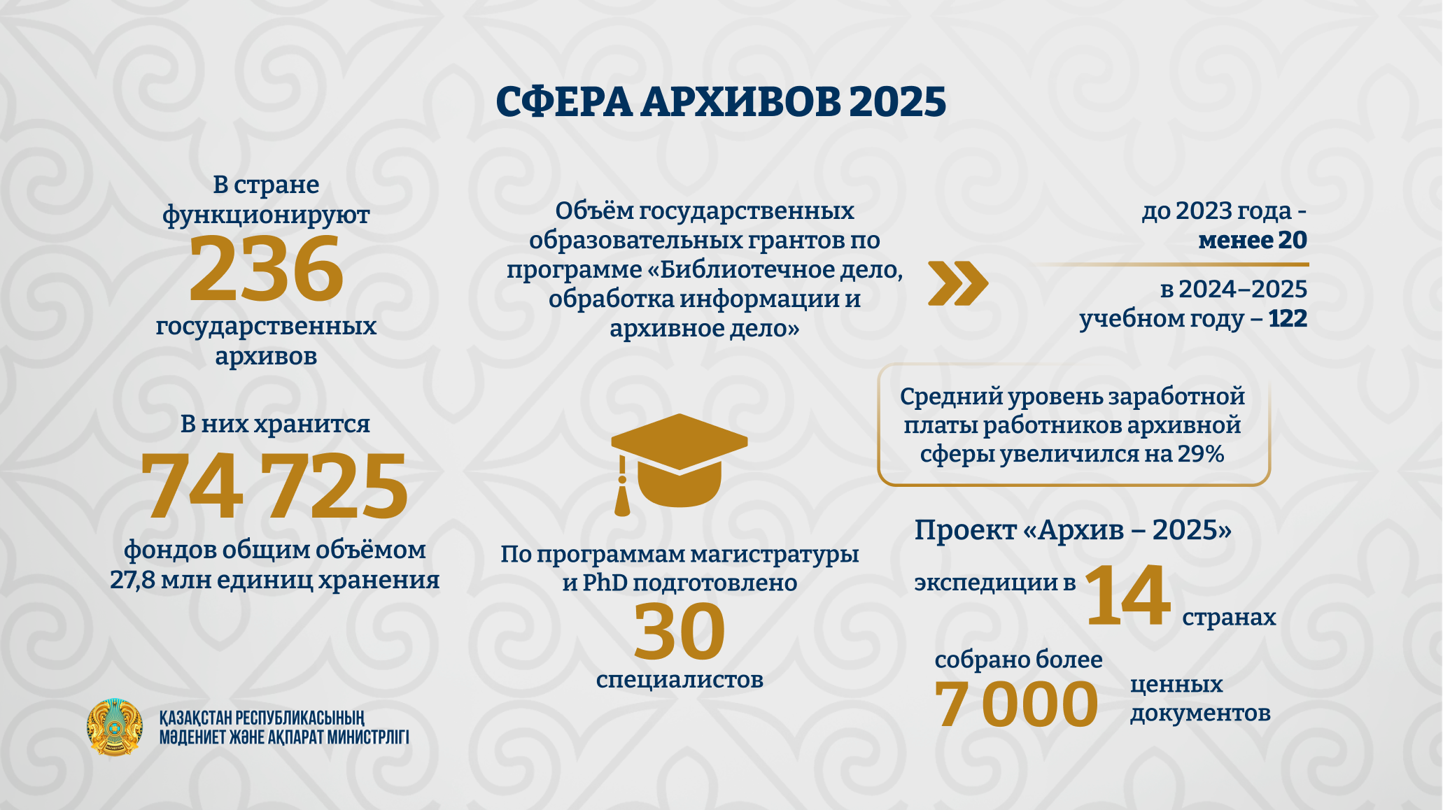 В Казахстане возводят новые архивы и расширяют доступ к историческим материалам