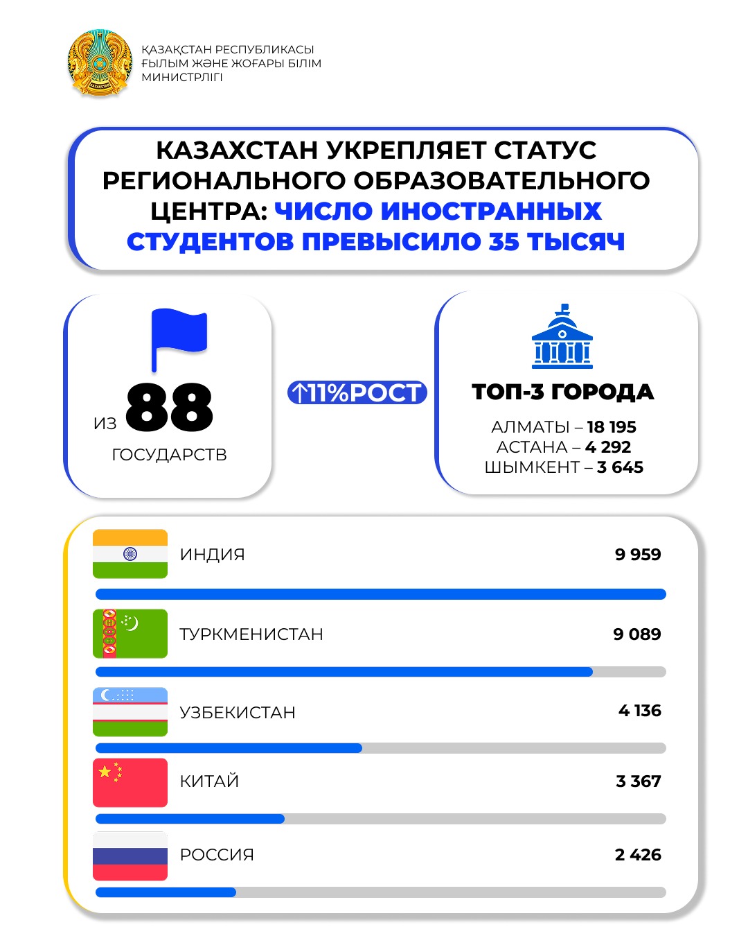 Казахстан укрепляет статус регионального образовательного центра: число иностранных студентов превысило 35 тысяч