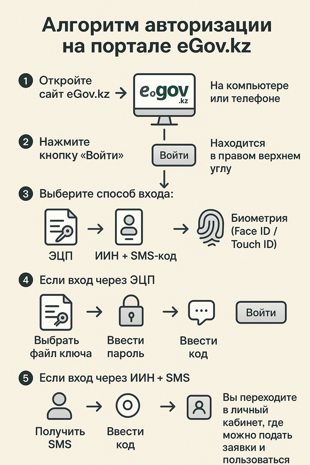 Алгоритм авторизации на порталн eGov.kz
