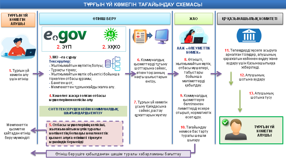 Тұрғын үй көмегін тағайындау схемасы