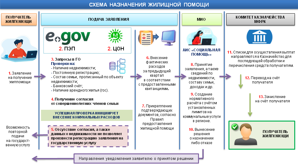 Схема назначения жилищной помощи