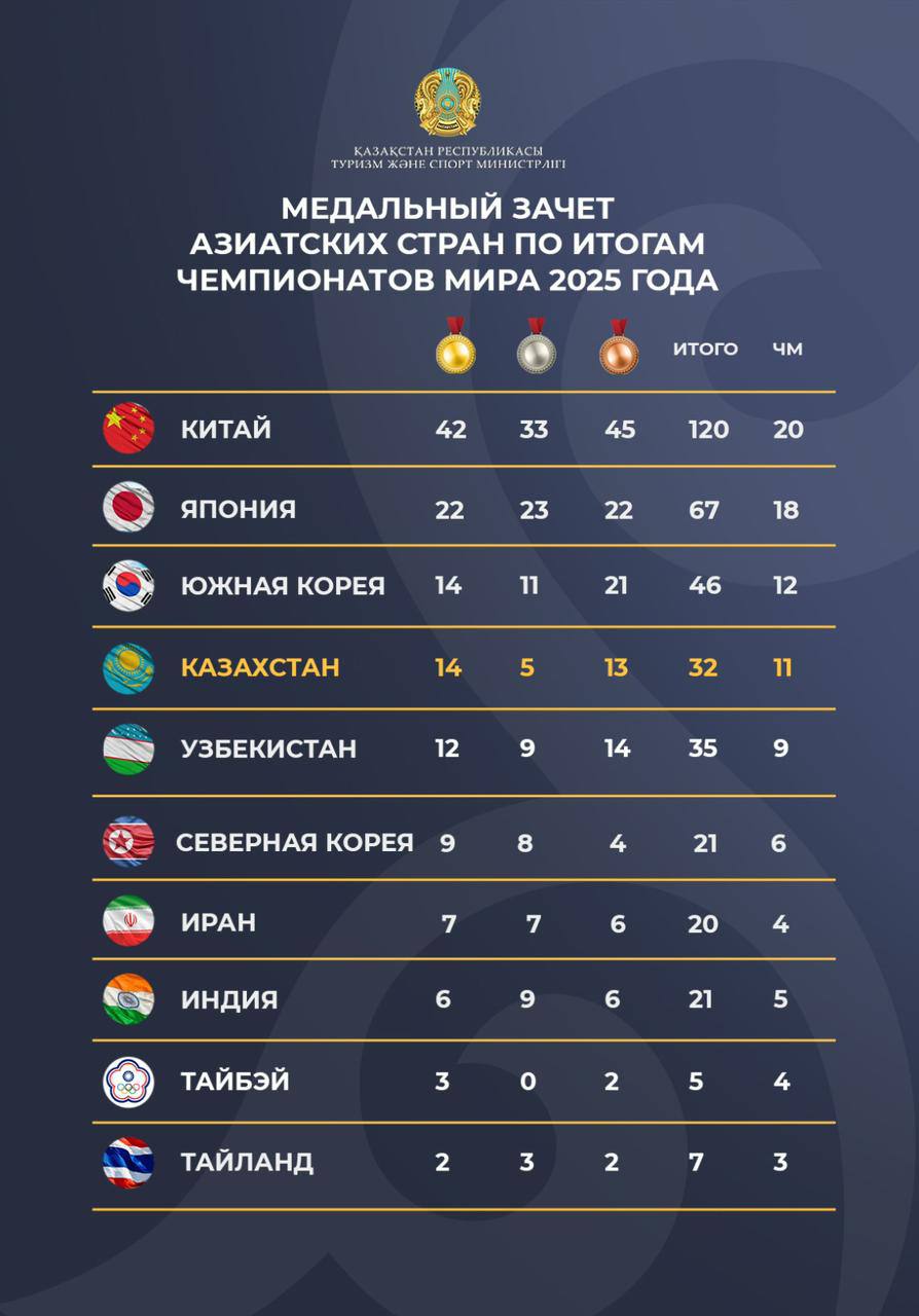Казахстан побил рекорд по летним олимпийским видам спорта в 2025 году