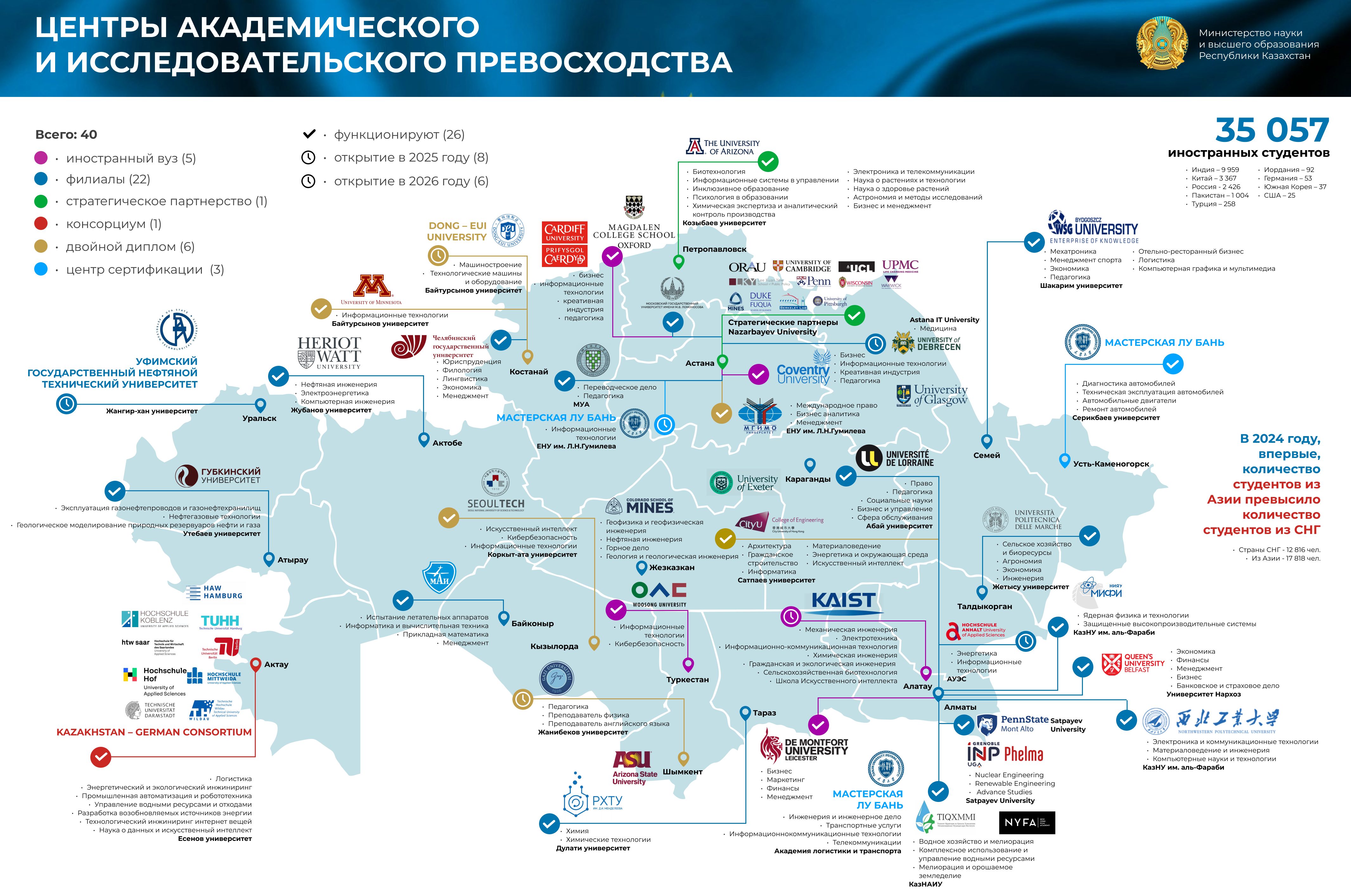 КАЗАХСТАН – ТЕРРИТОРИЯ АКАДЕМИЧЕСКИХ ЗНАНИЙ: КЛЮЧЕВЫЕ ИТОГИ 2025 ГОДА