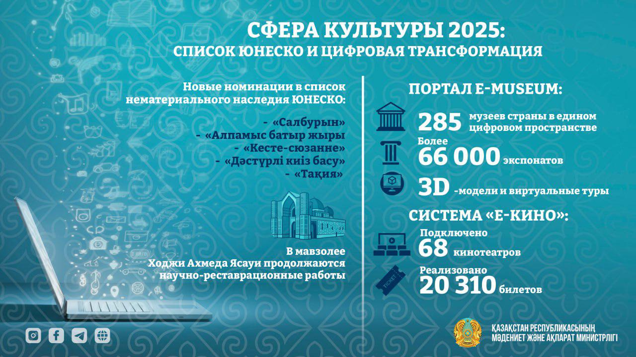 Список ЮНЕСКО и цифровая трансформация: МКИ проводит масштабные перемены по сохранению историко-культурного наследия