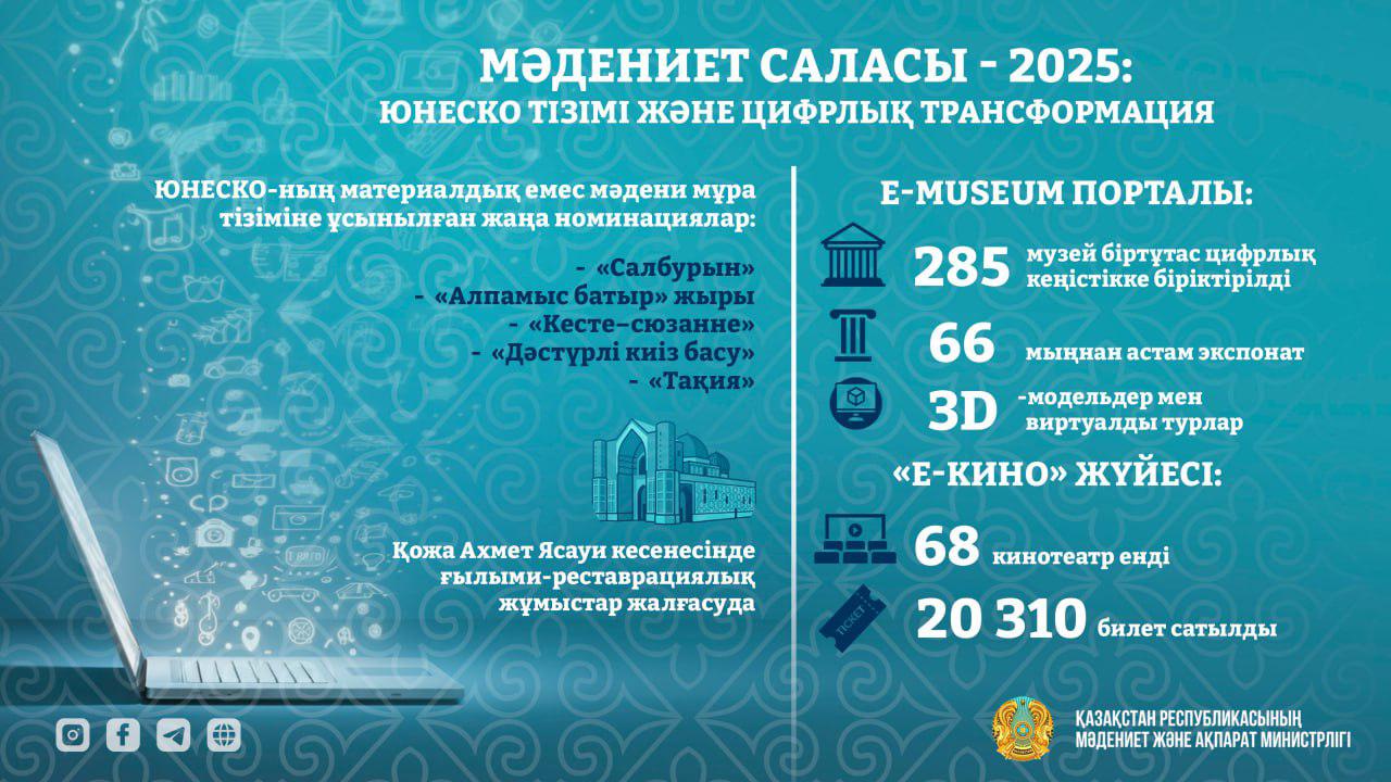 ЮНЕСКО тізімі және цифрландыру: Мәдениет және ақпарат министрлігі тарихи-мәдени мұраны сақтау саласында ауқымды жұмыс жүргізуде