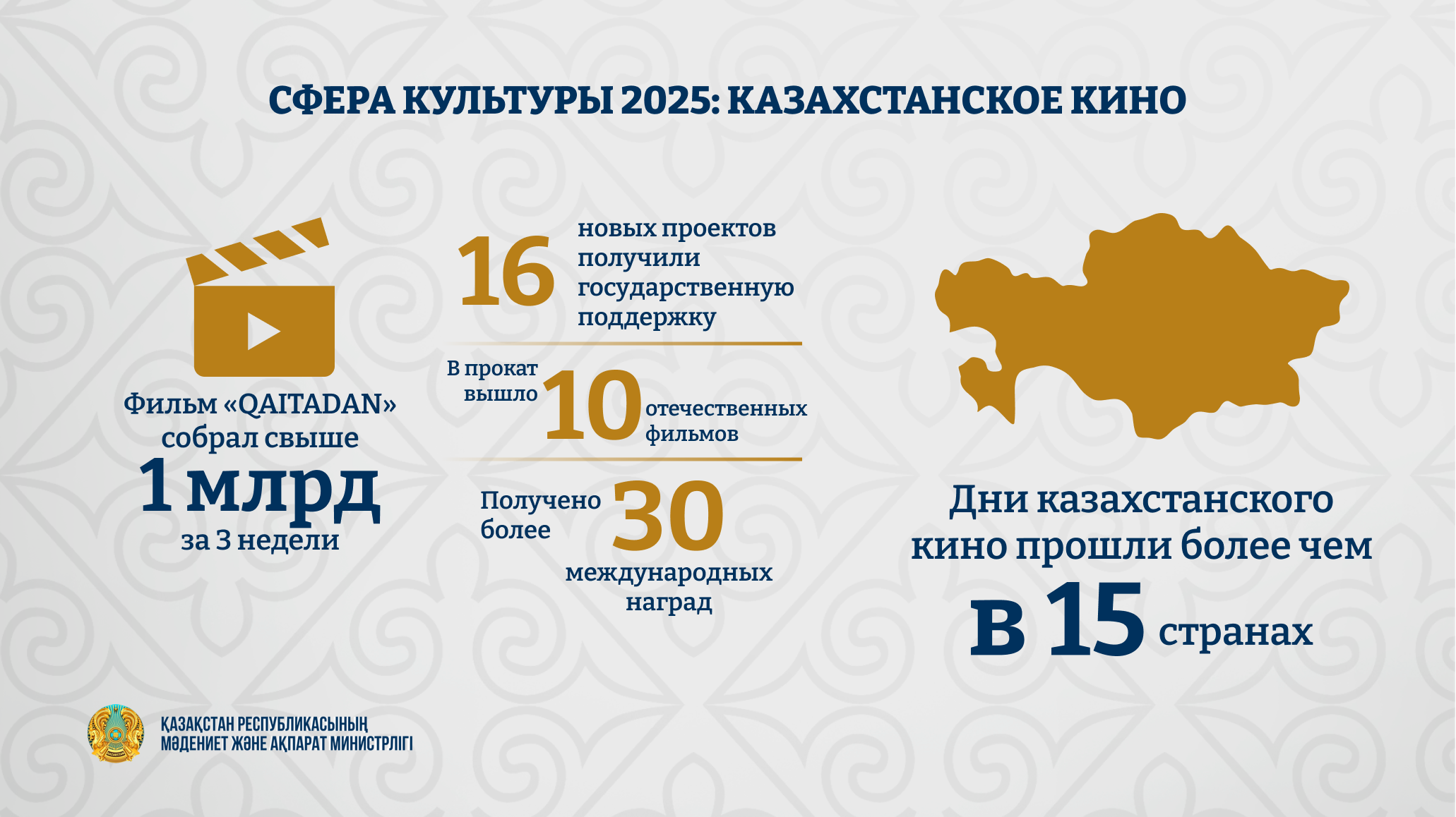 Казахстанское кино в 2025 году: громкие премьеры, миллиардные сборы и развитие отрасли