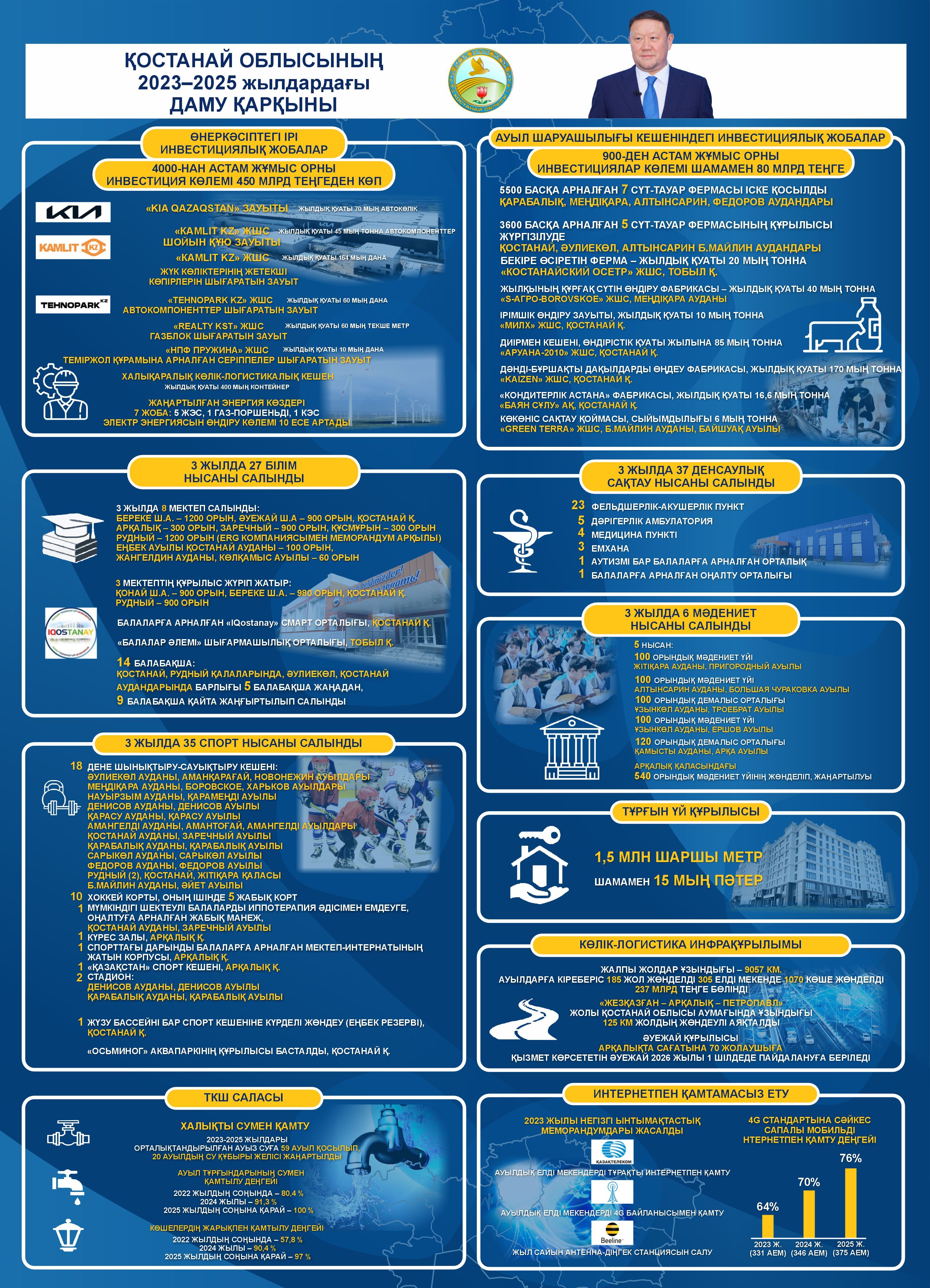 Қостанай облысының 2022–2025 жылдар аралығындағы даму динамикасы