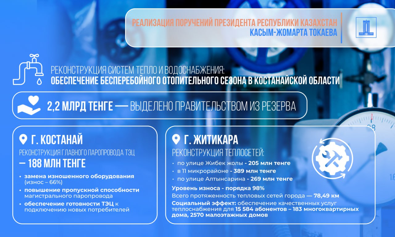 Реализация поручений Президента: 2,2 млрд тенге выделено из резерва Правительства на реконструкцию теплосетей Костанайской области