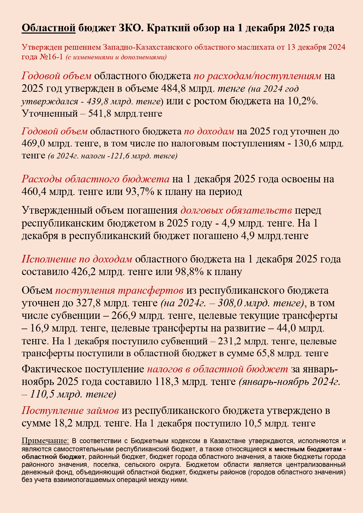 Областной бюджет ЗКО. Краткий обзор на 1 декабря 2025 года