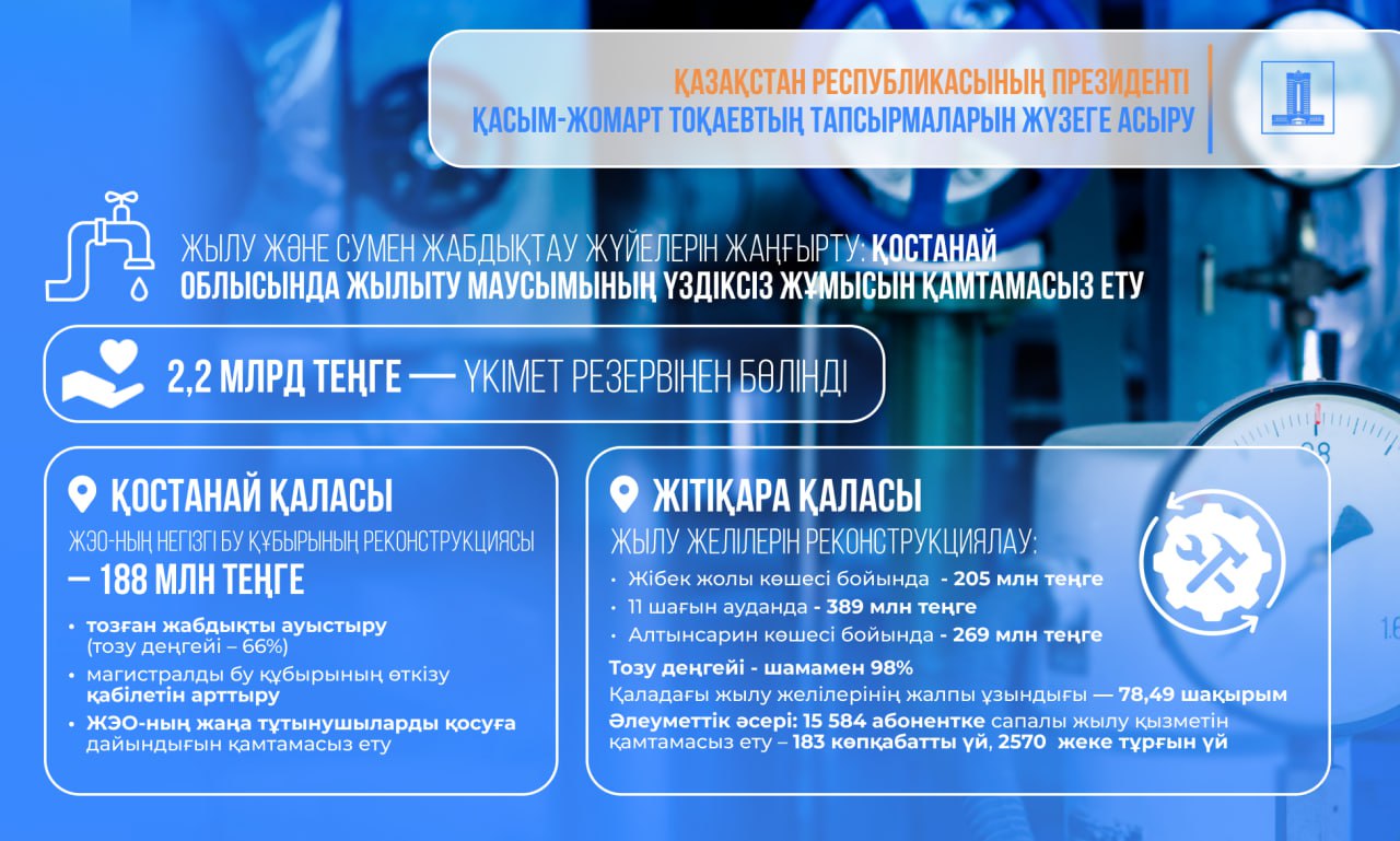 Президент тапсырмаларын жүзеге асыру: Қостанай облысының жылу желілерін реконструкциялауға Үкімет резервінен 2,2 млрд теңге бөлінді