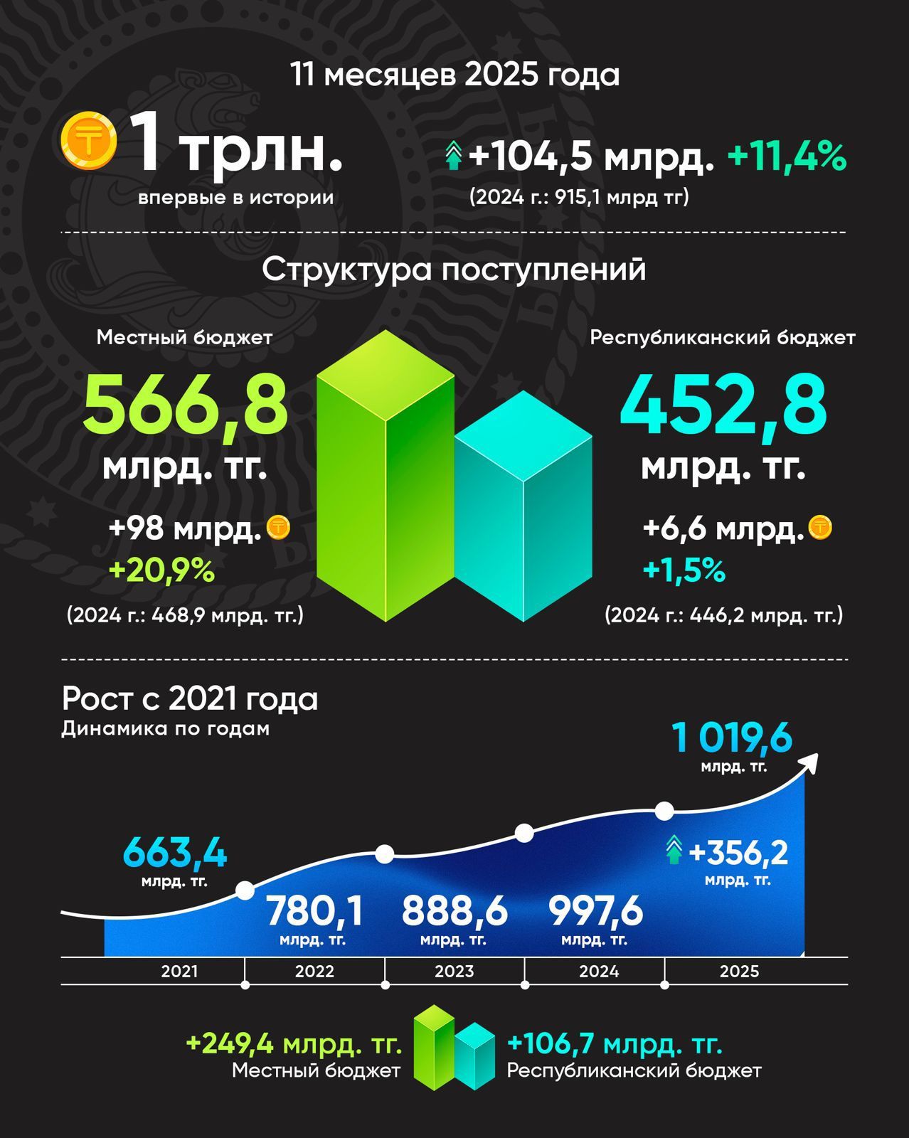 Новый рекорд: поступления в государственный бюджет в Алматинской области превысили 1 трлн тенге
